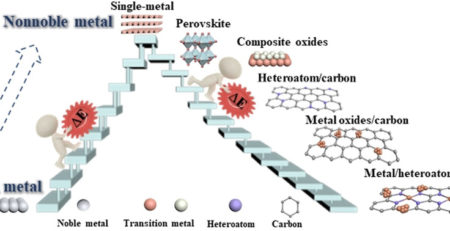 Bifunctional Catalysts for Reversible Oxygen Evolution Reaction and Oxygen Reduction Reaction