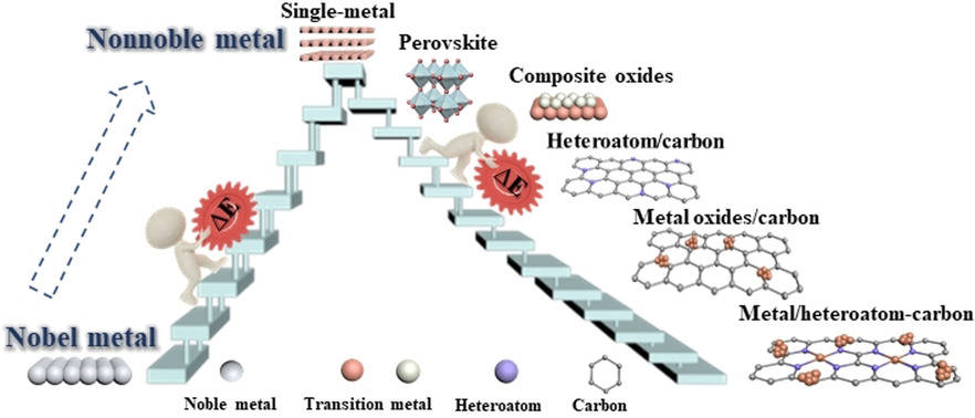 Bifunctional Catalysts for Reversible Oxygen Evolution Reaction and Oxygen Reduction Reaction